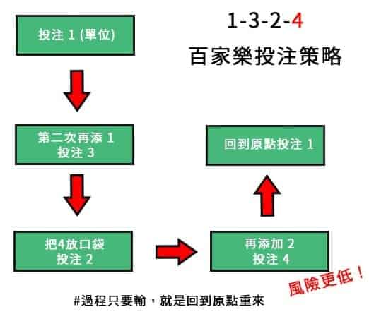 1324投注法流程示意圖