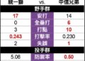 象「神」調度拚聽牌 G3猛獅不能輸