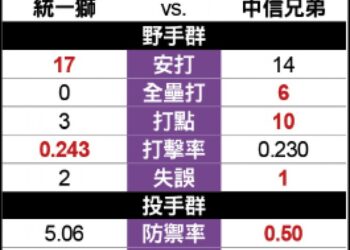 象「神」調度拚聽牌 G3猛獅不能輸