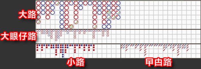 百家樂,百家樂大眼路,百家樂大眼仔,百家樂看路,百家樂教學