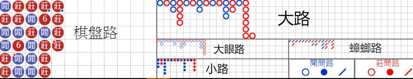 百家樂,百家樂蟑螂路,百家樂看路,百家樂路子,百家樂路單