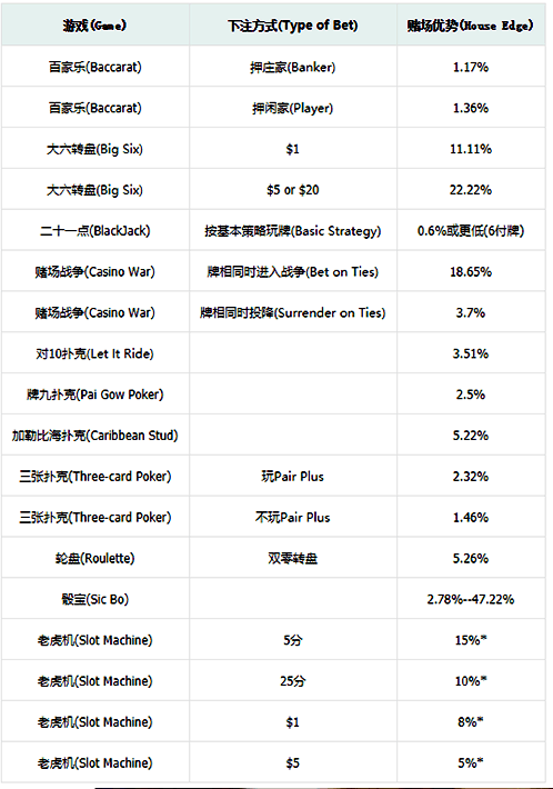 百家樂,賭場優勢,百家樂路子,百家樂看路,百家樂遊戲
