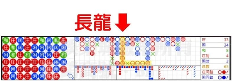 百家樂長龍出現時的路子