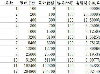 百家樂,馬丁策略,百家樂賺錢,百家樂教學,百家樂技巧